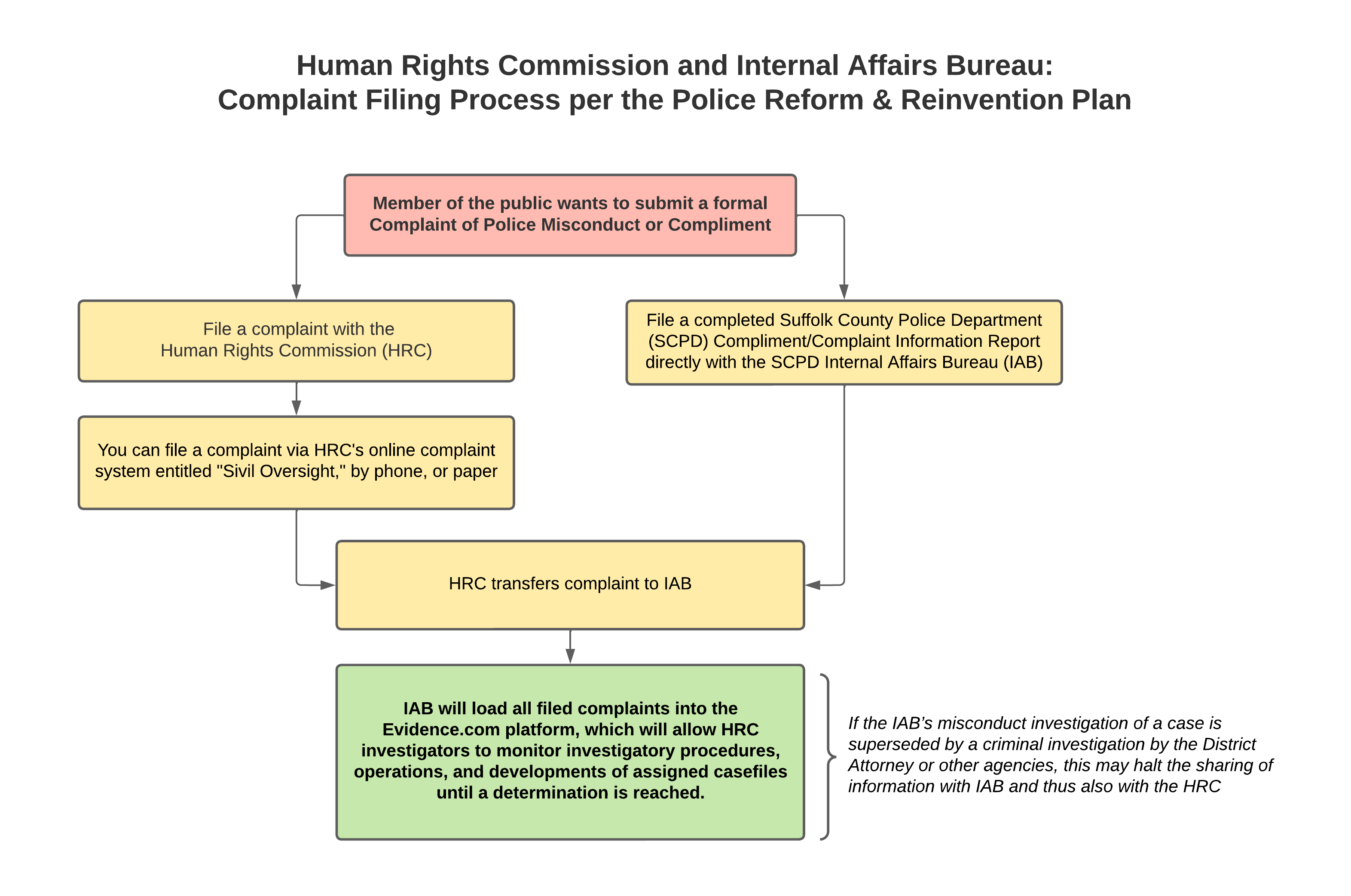 complaint filing process per police reform and reinvention